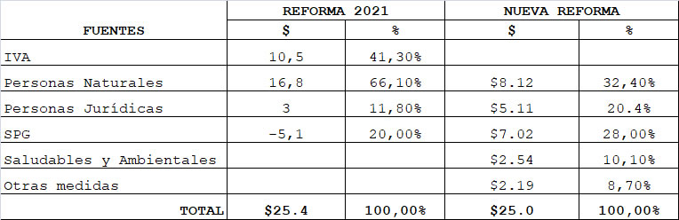 comparativo fuentes reforma tributaria 2021 y 2022