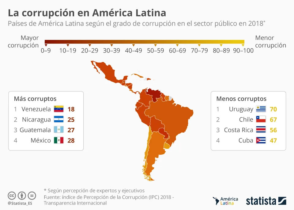 Infografía de clasificación de los países de América Latina según grado de corrupción en el sector público en 2018. Fuente: Transparencia Internacional