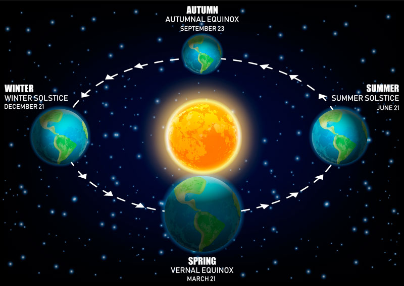 movimientos de la Tierra en relación al Sol.