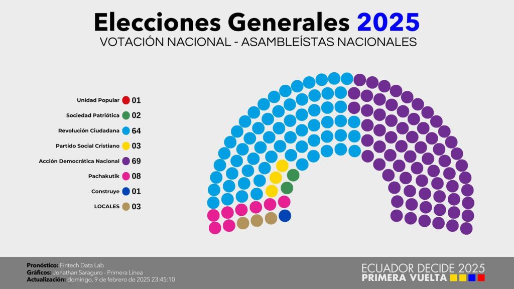 Conformación de la nueva Asamblea Nacional de Ecuador 2025
