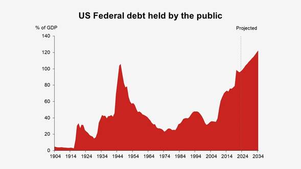 US fedral debt held by the public