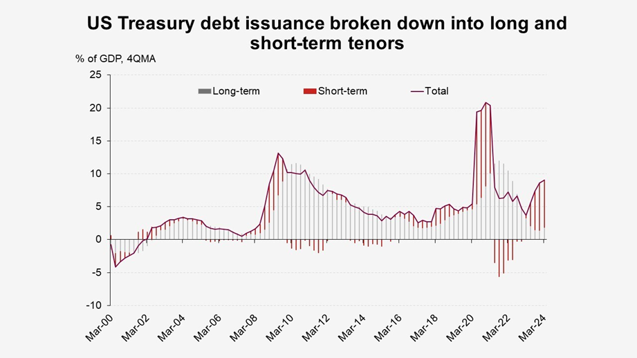 US treasury debts issuance broken down into long and shrt-term tenors